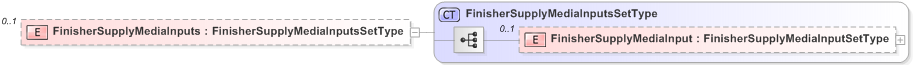 XSD Diagram of FinisherSupplyMediaInputs