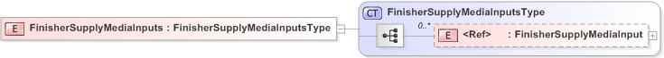 XSD Diagram of FinisherSupplyMediaInputs