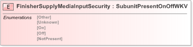 XSD Diagram of FinisherSupplyMediaInputSecurity