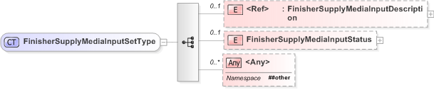 XSD Diagram of FinisherSupplyMediaInputSetType