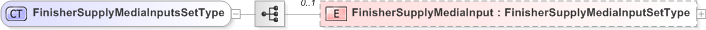 XSD Diagram of FinisherSupplyMediaInputsSetType