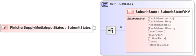 XSD Diagram of FinisherSupplyMediaInputStates