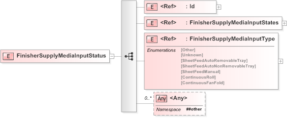 XSD Diagram of FinisherSupplyMediaInputStatus