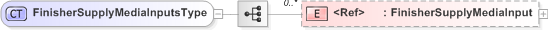 XSD Diagram of FinisherSupplyMediaInputsType