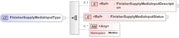 XSD Diagram of FinisherSupplyMediaInputType