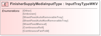 XSD Diagram of FinisherSupplyMediaInputType