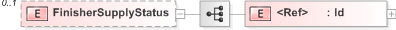 XSD Diagram of FinisherSupplyStatus