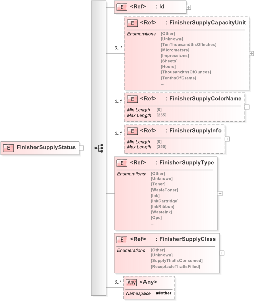 XSD Diagram of FinisherSupplyStatus