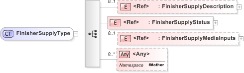 XSD Diagram of FinisherSupplyType