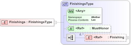 XSD Diagram of Finishings