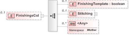 XSD Diagram of FinishingsCol