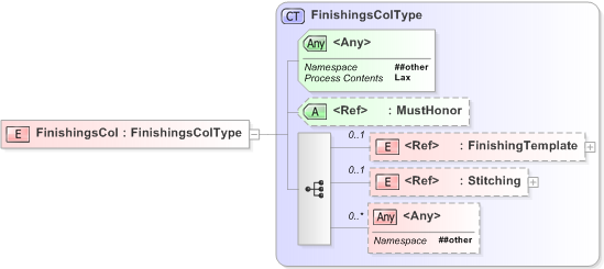 XSD Diagram of FinishingsCol