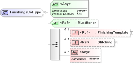 XSD Diagram of FinishingsColType