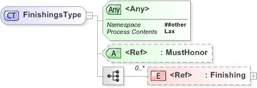 XSD Diagram of FinishingsType