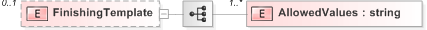 XSD Diagram of FinishingTemplate