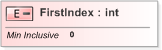 XSD Diagram of FirstIndex