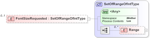 XSD Diagram of FontSizeRequested