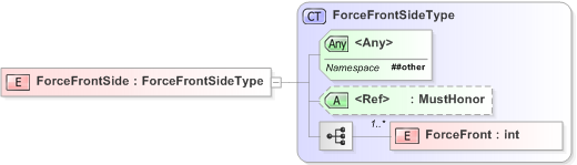 XSD Diagram of ForceFrontSide