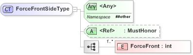 XSD Diagram of ForceFrontSideType