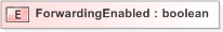 XSD Diagram of ForwardingEnabled