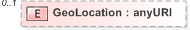 XSD Diagram of GeoLocation