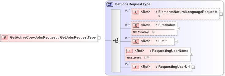 XSD Diagram of GetActiveCopyJobsRequest