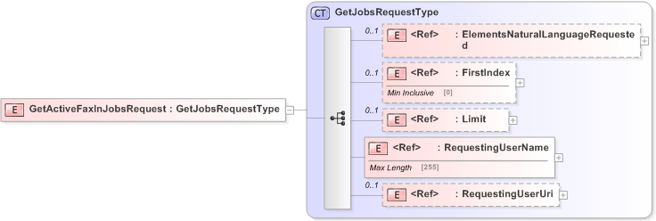 XSD Diagram of GetActiveFaxInJobsRequest