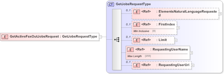 XSD Diagram of GetActiveFaxOutJobsRequest