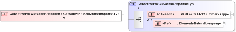 XSD Diagram of GetActiveFaxOutJobsResponse