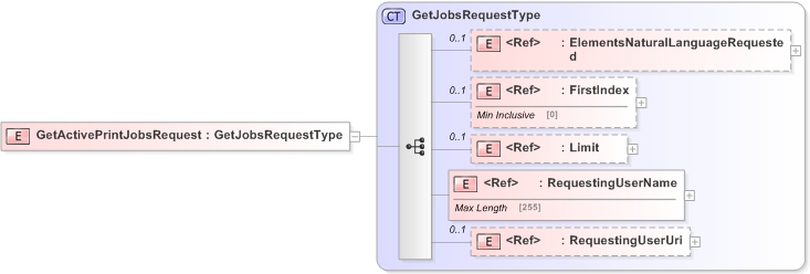 XSD Diagram of GetActivePrintJobsRequest