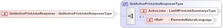 XSD Diagram of GetActivePrintJobsResponse