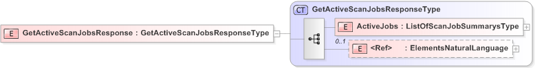 XSD Diagram of GetActiveScanJobsResponse