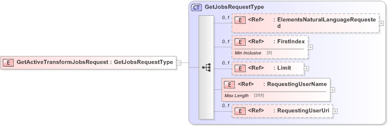 XSD Diagram of GetActiveTransformJobsRequest