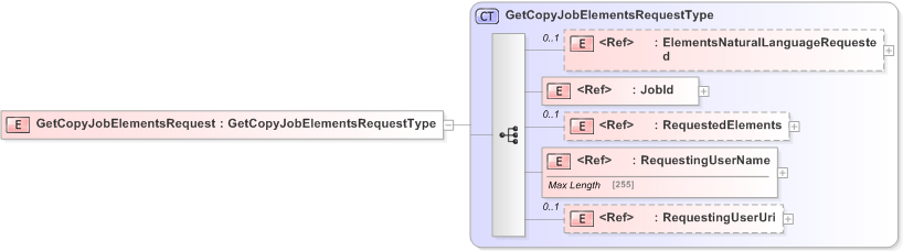 XSD Diagram of GetCopyJobElementsRequest