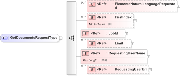 XSD Diagram of GetDocumentsRequestType