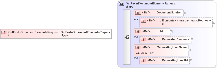 XSD Diagram of GetFaxInDocumentElementsRequest