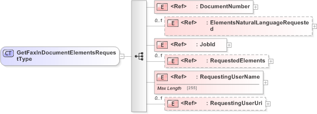 XSD Diagram of GetFaxInDocumentElementsRequestType