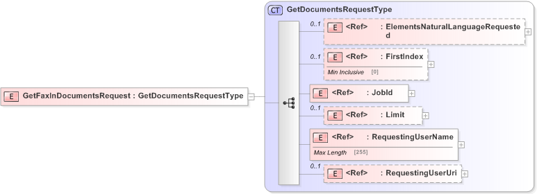 XSD Diagram of GetFaxInDocumentsRequest