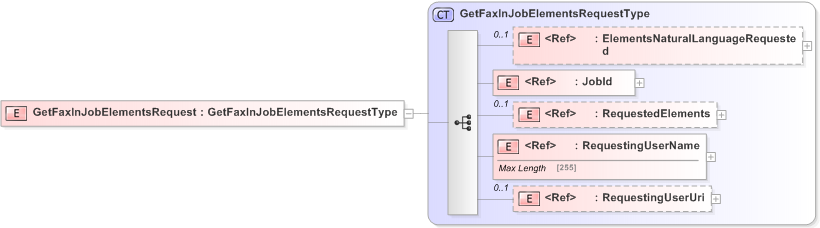 XSD Diagram of GetFaxInJobElementsRequest