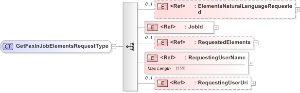 XSD Diagram of GetFaxInJobElementsRequestType