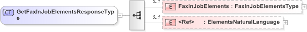 XSD Diagram of GetFaxInJobElementsResponseType