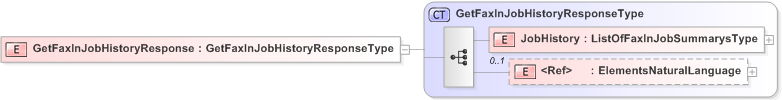 XSD Diagram of GetFaxInJobHistoryResponse