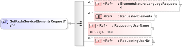 XSD Diagram of GetFaxInServiceElementsRequestType