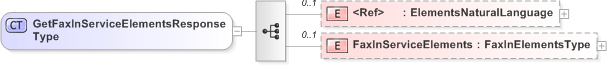 XSD Diagram of GetFaxInServiceElementsResponseType