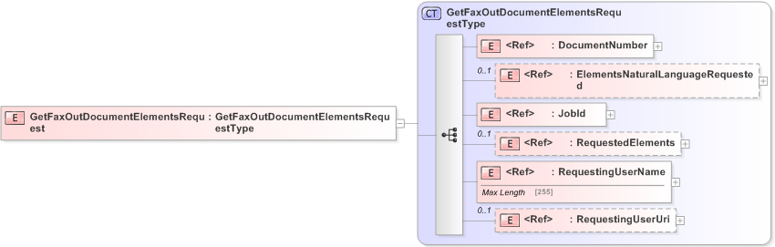 XSD Diagram of GetFaxOutDocumentElementsRequest