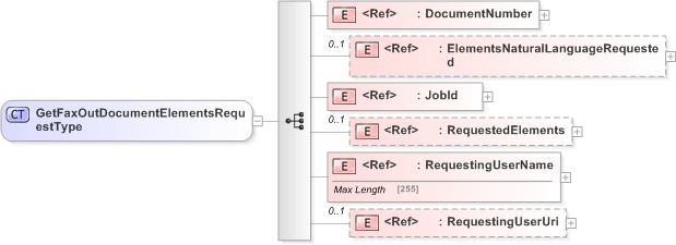 XSD Diagram of GetFaxOutDocumentElementsRequestType