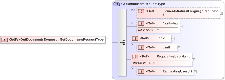 XSD Diagram of GetFaxOutDocumentsRequest