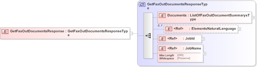 XSD Diagram of GetFaxOutDocumentsResponse