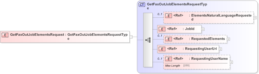 XSD Diagram of GetFaxOutJobElementsRequest