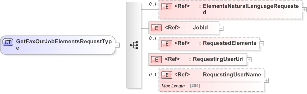 XSD Diagram of GetFaxOutJobElementsRequestType